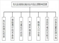 危化品運(yùn)輸路線安全： 影響?；愤\(yùn)輸路線安全的因素有哪些？